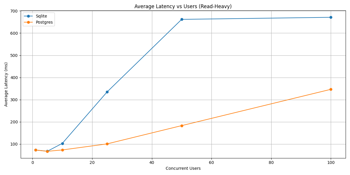 read latency vs users