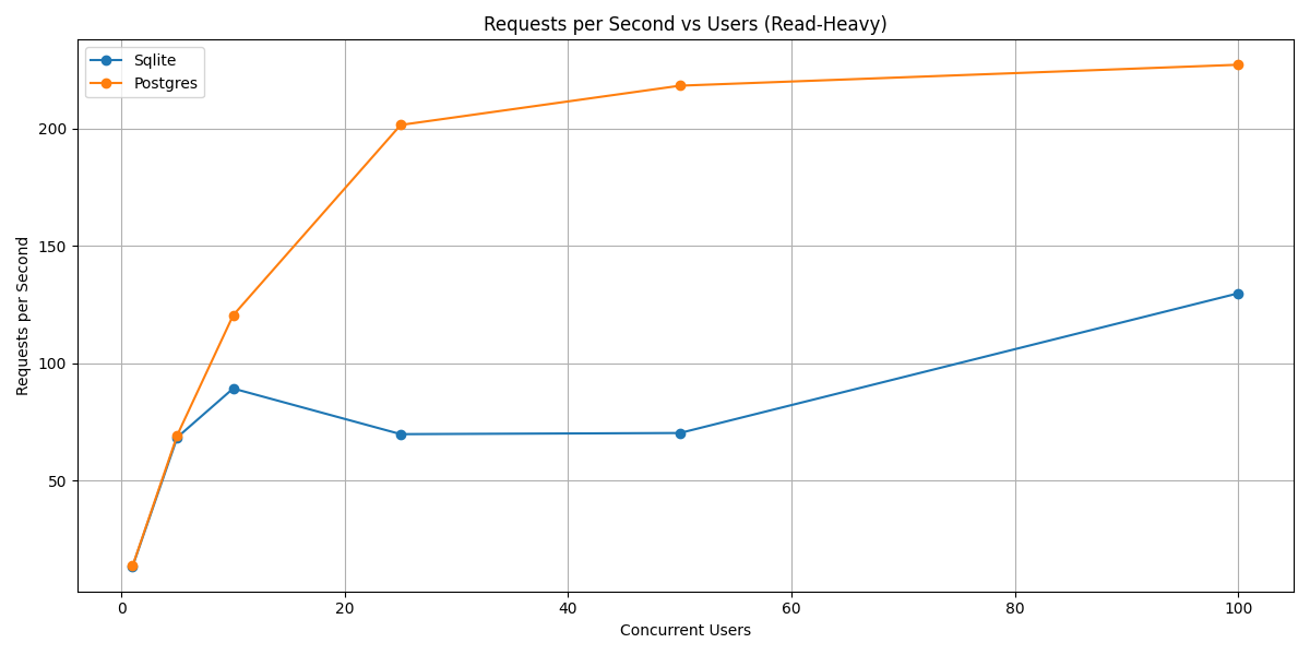 read reqs vs users