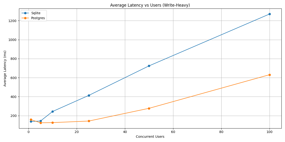 write latency vs users