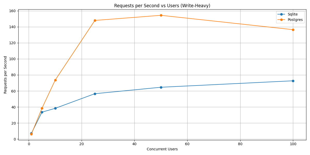 write reqs vs users